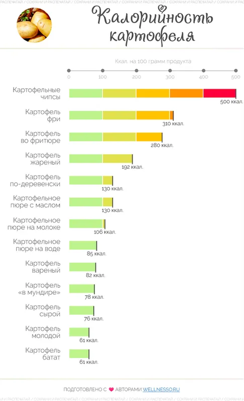 калории вареной и жареной картошки