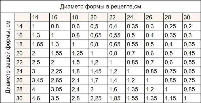 Пересчет ингредиентов для торта на другую форму - таблица