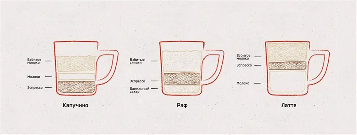 Отличие раф от капучино и латте